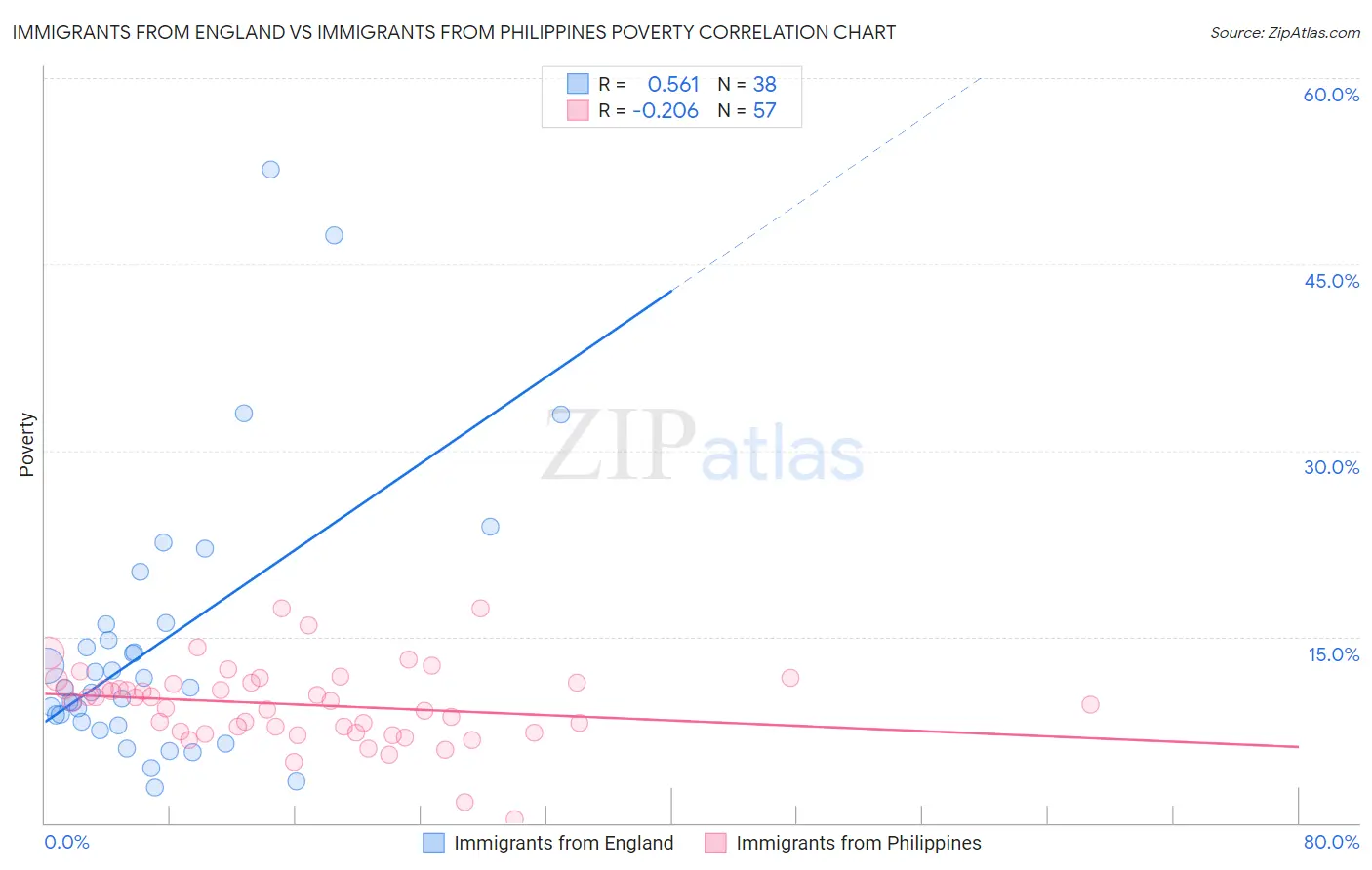 Immigrants from England vs Immigrants from Philippines Poverty
