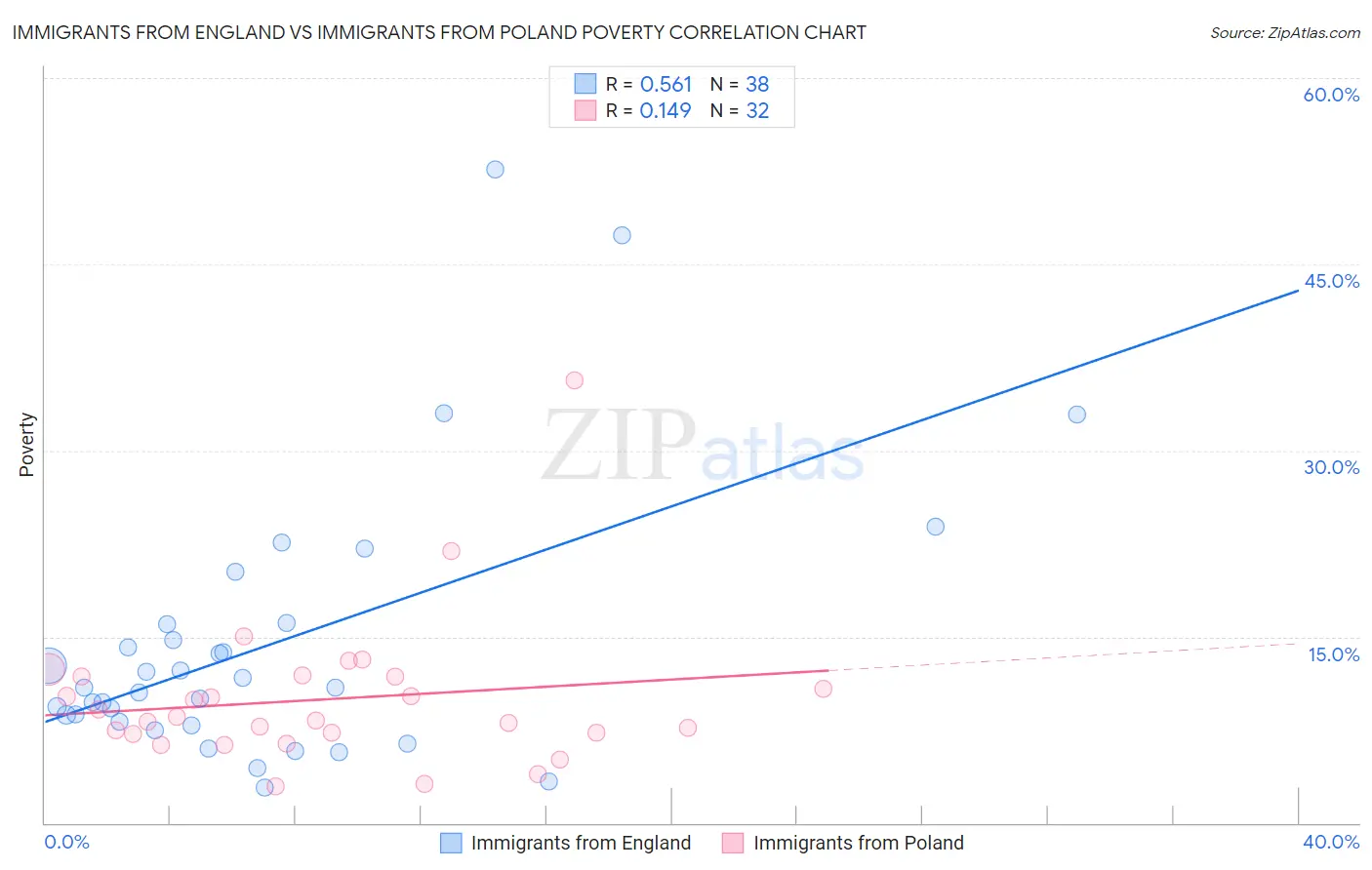Immigrants from England vs Immigrants from Poland Poverty