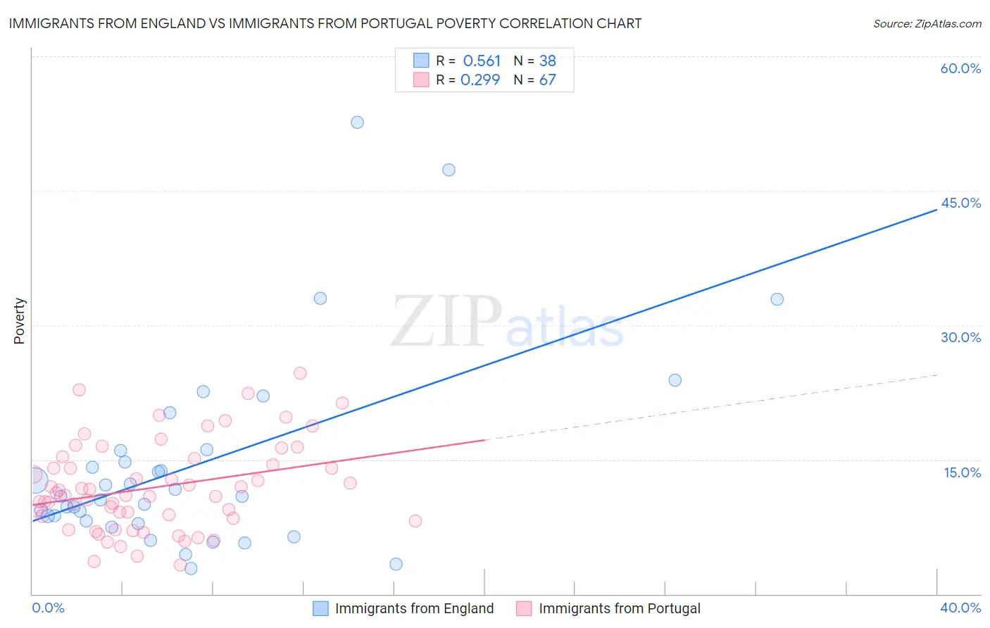 Immigrants from England vs Immigrants from Portugal Poverty