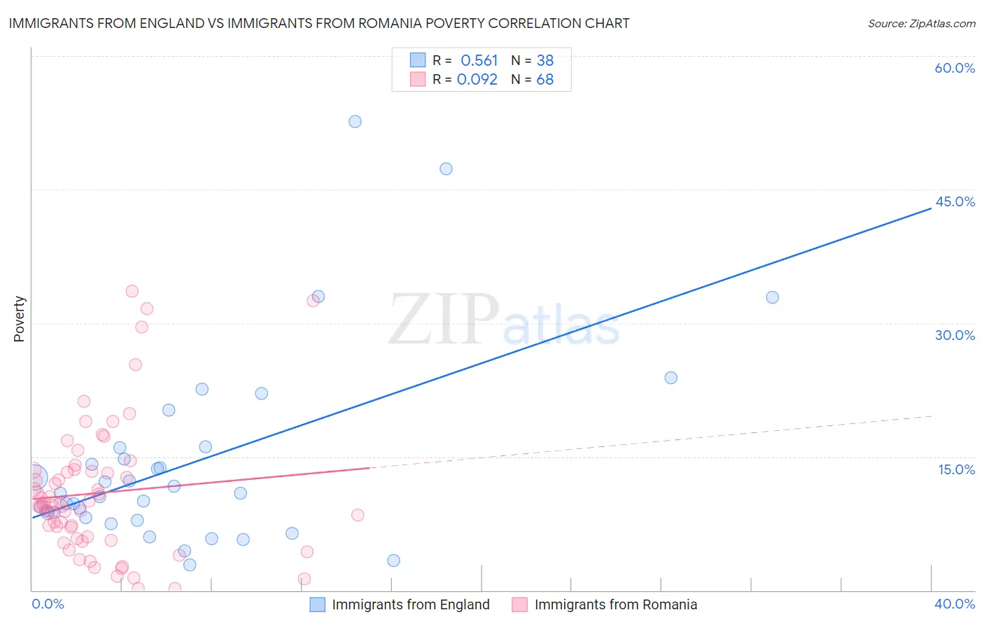 Immigrants from England vs Immigrants from Romania Poverty