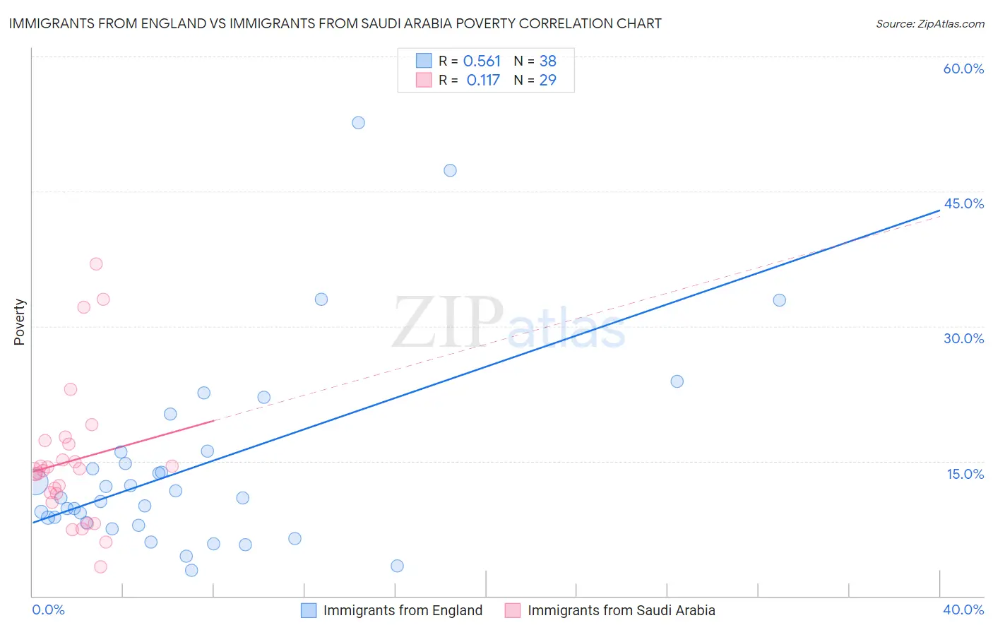 Immigrants from England vs Immigrants from Saudi Arabia Poverty