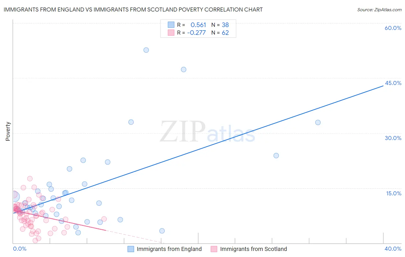 Immigrants from England vs Immigrants from Scotland Poverty