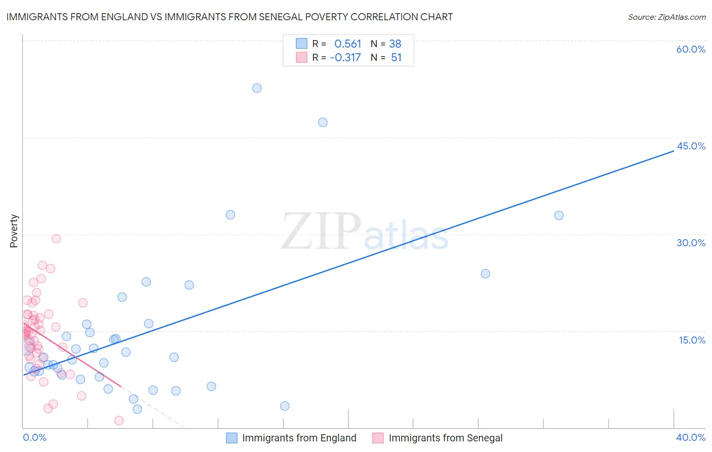 Immigrants from England vs Immigrants from Senegal Poverty