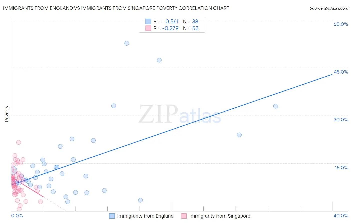 Immigrants from England vs Immigrants from Singapore Poverty