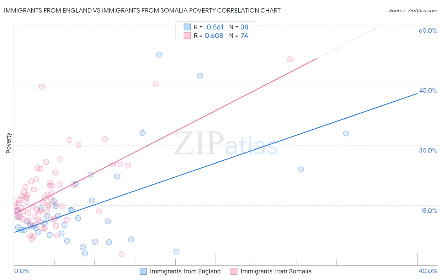 Immigrants from England vs Immigrants from Somalia Poverty