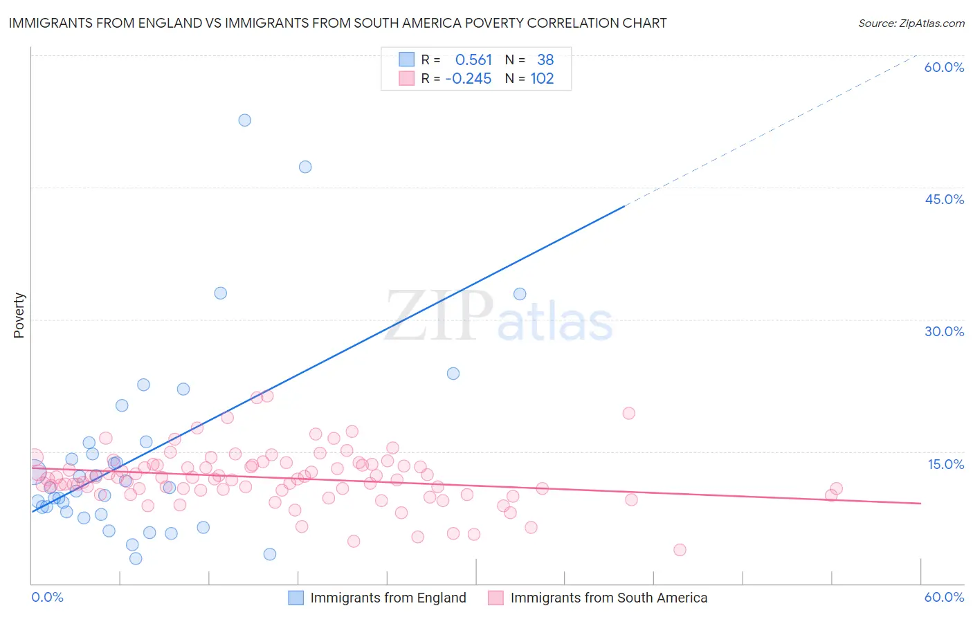 Immigrants from England vs Immigrants from South America Poverty