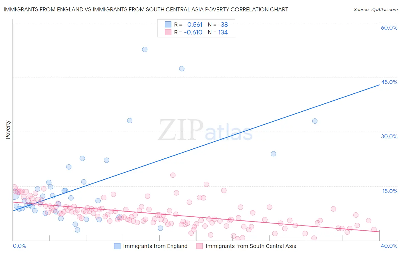 Immigrants from England vs Immigrants from South Central Asia Poverty