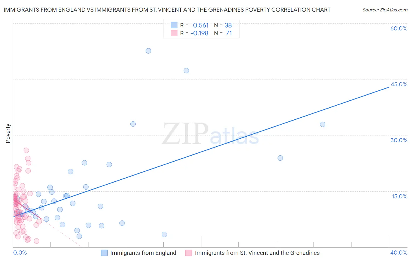 Immigrants from England vs Immigrants from St. Vincent and the Grenadines Poverty