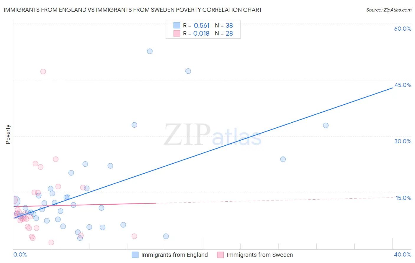 Immigrants from England vs Immigrants from Sweden Poverty