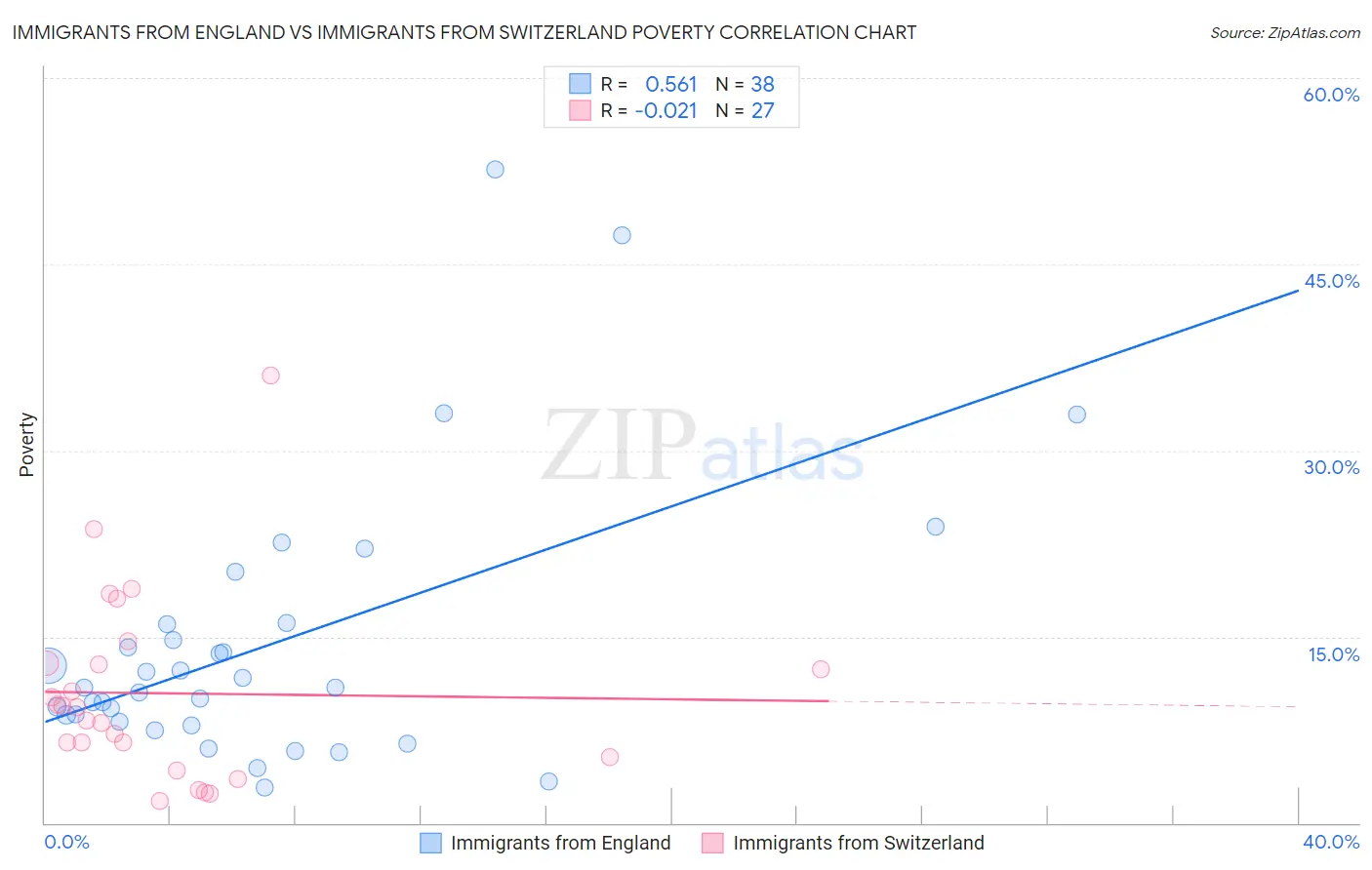 Immigrants from England vs Immigrants from Switzerland Poverty