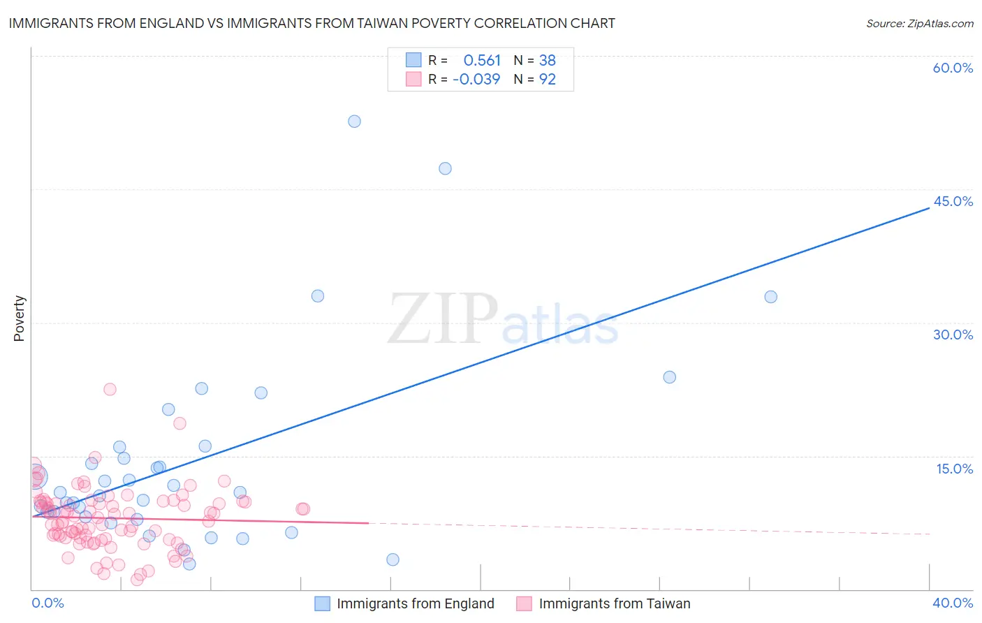 Immigrants from England vs Immigrants from Taiwan Poverty