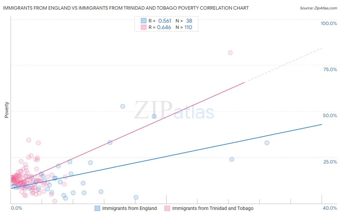 Immigrants from England vs Immigrants from Trinidad and Tobago Poverty