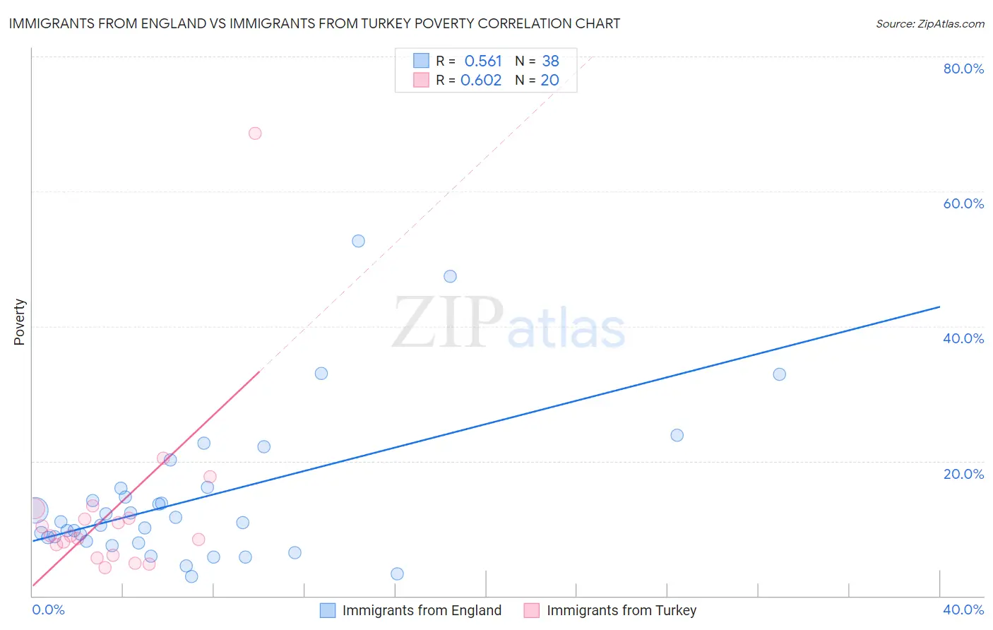 Immigrants from England vs Immigrants from Turkey Poverty