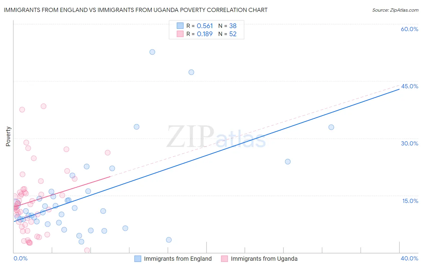 Immigrants from England vs Immigrants from Uganda Poverty