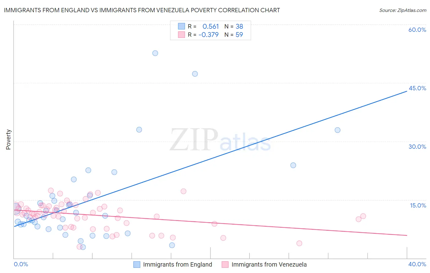 Immigrants from England vs Immigrants from Venezuela Poverty