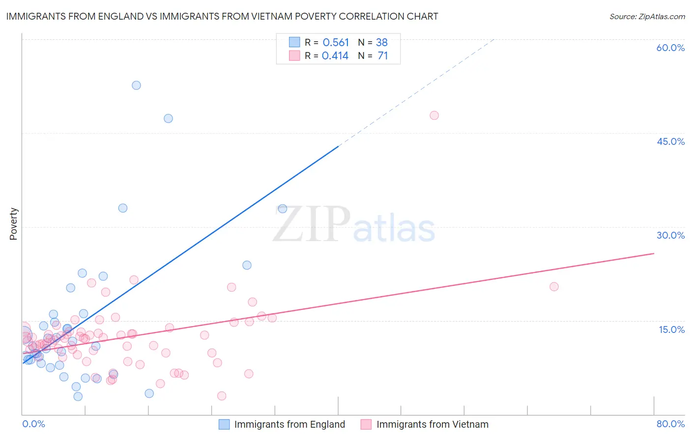 Immigrants from England vs Immigrants from Vietnam Poverty