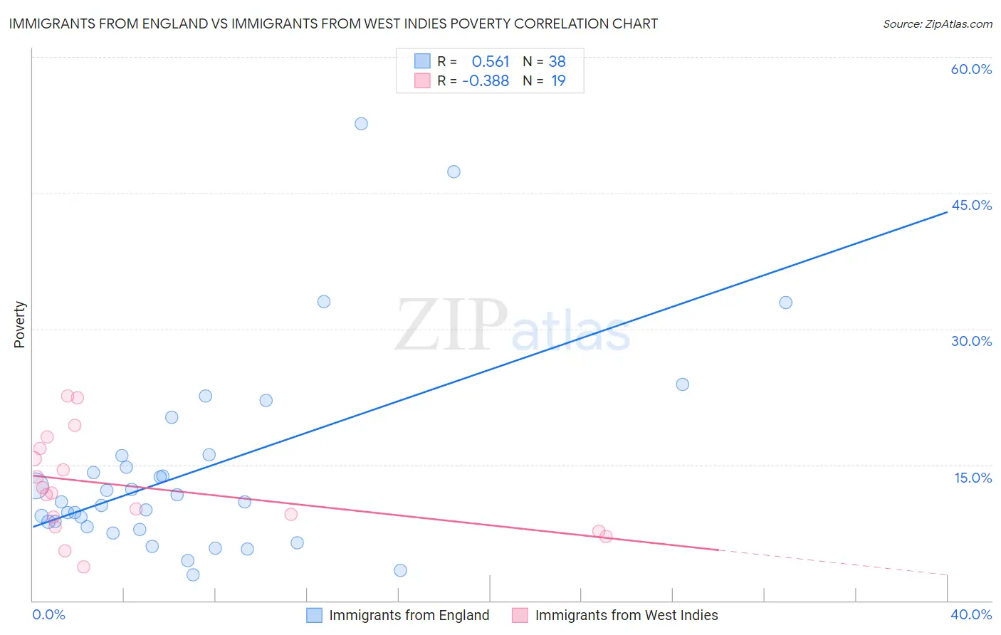 Immigrants from England vs Immigrants from West Indies Poverty