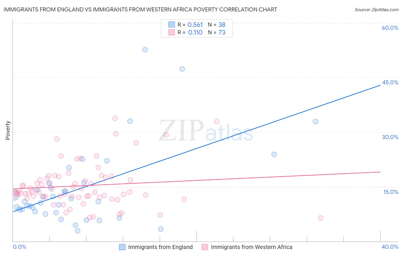 Immigrants from England vs Immigrants from Western Africa Poverty
