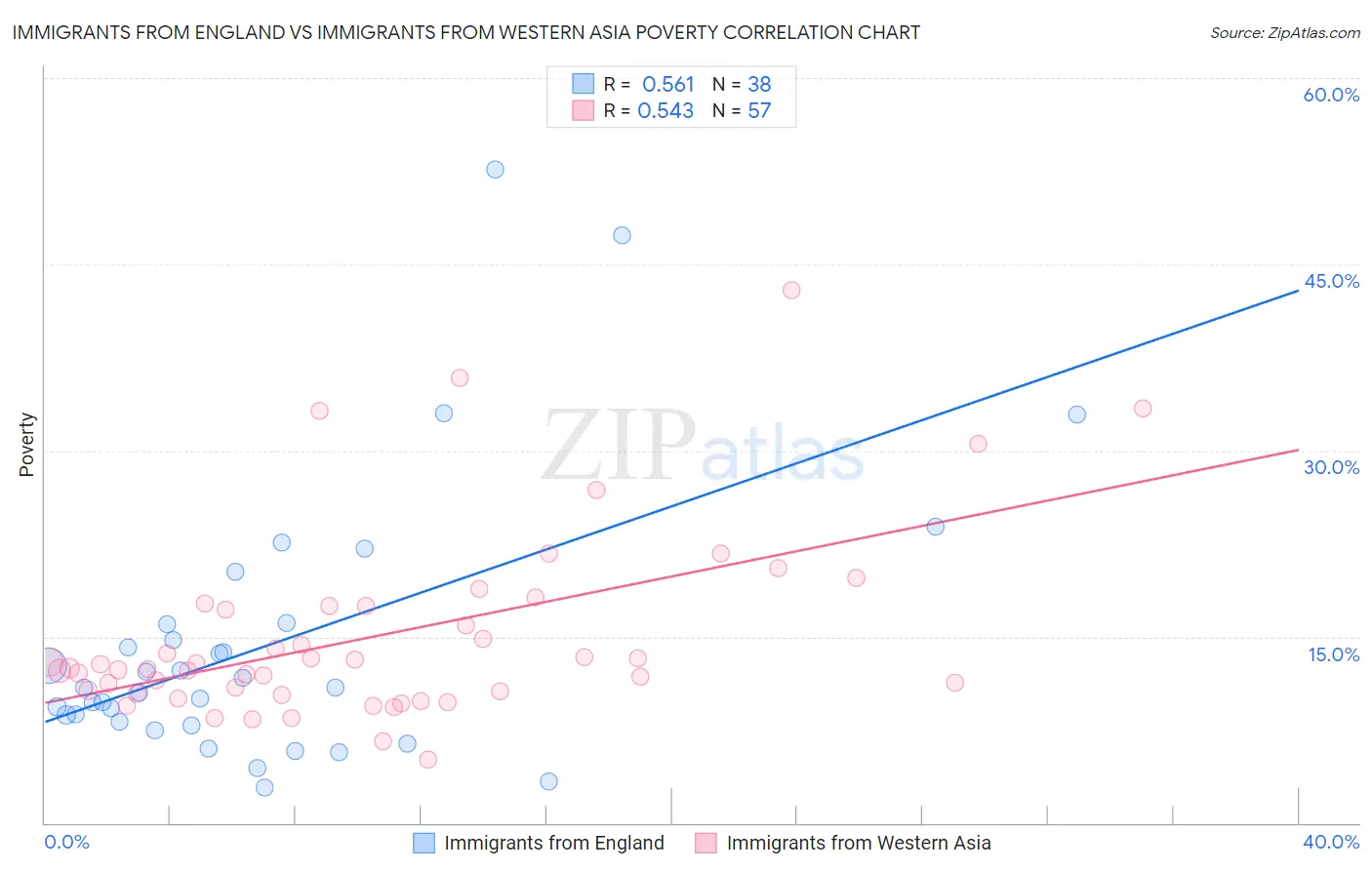 Immigrants from England vs Immigrants from Western Asia Poverty