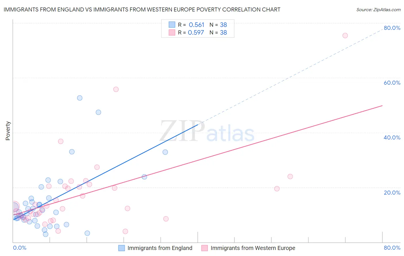 Immigrants from England vs Immigrants from Western Europe Poverty