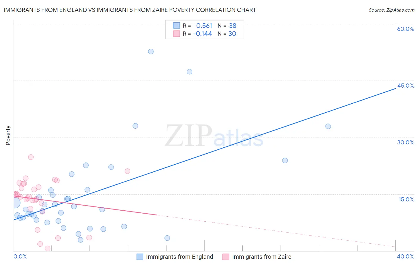 Immigrants from England vs Immigrants from Zaire Poverty