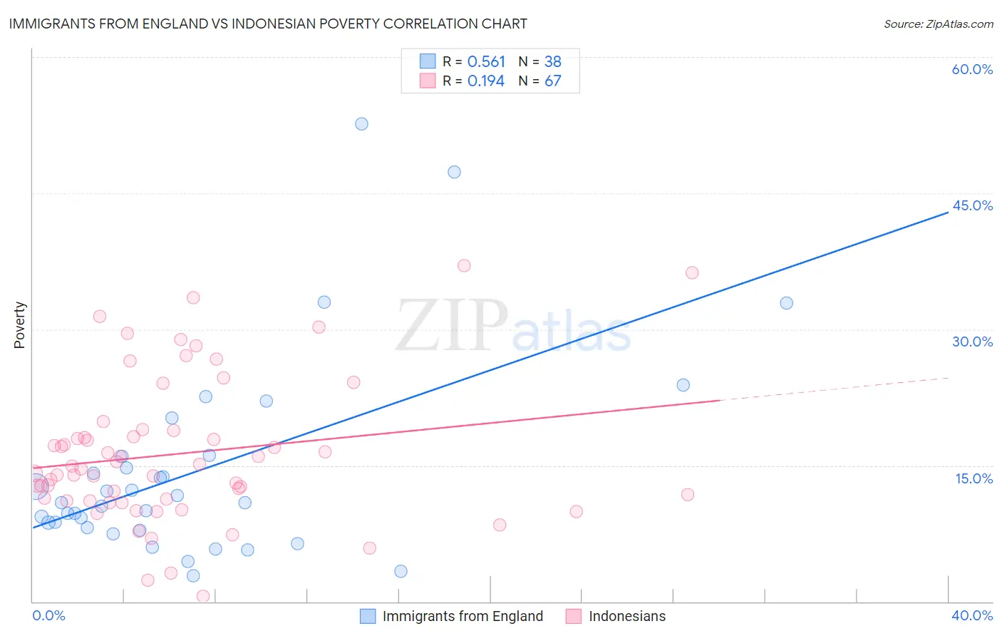 Immigrants from England vs Indonesian Poverty