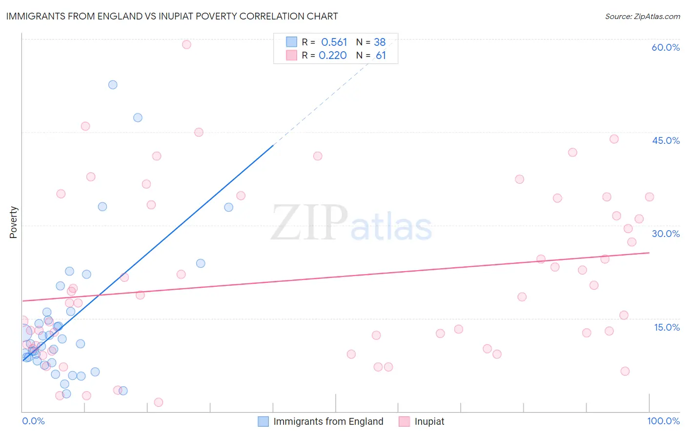 Immigrants from England vs Inupiat Poverty