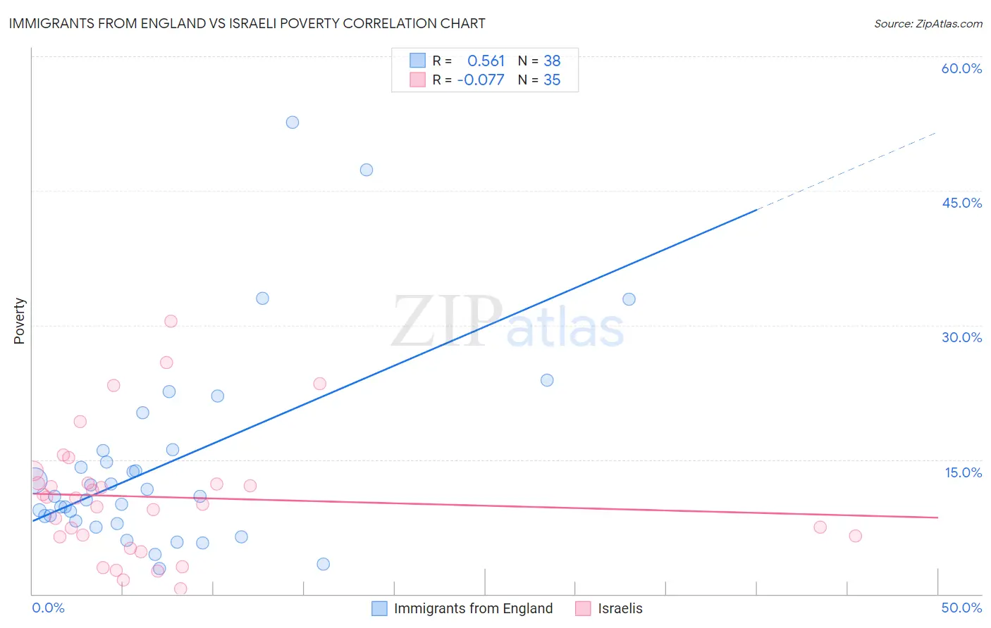 Immigrants from England vs Israeli Poverty
