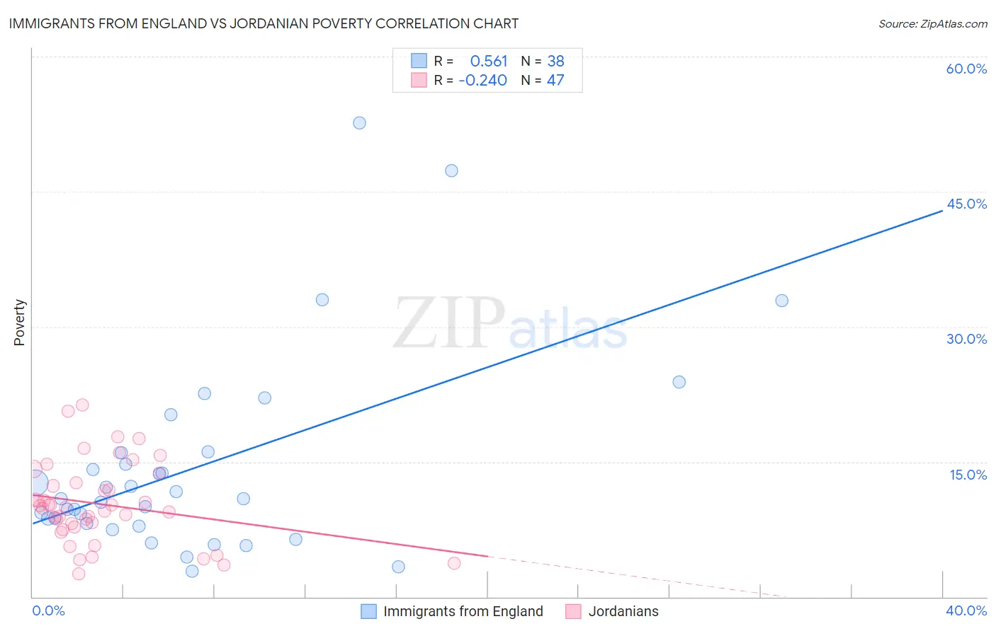 Immigrants from England vs Jordanian Poverty