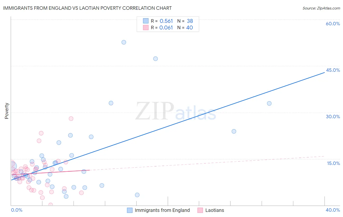 Immigrants from England vs Laotian Poverty
