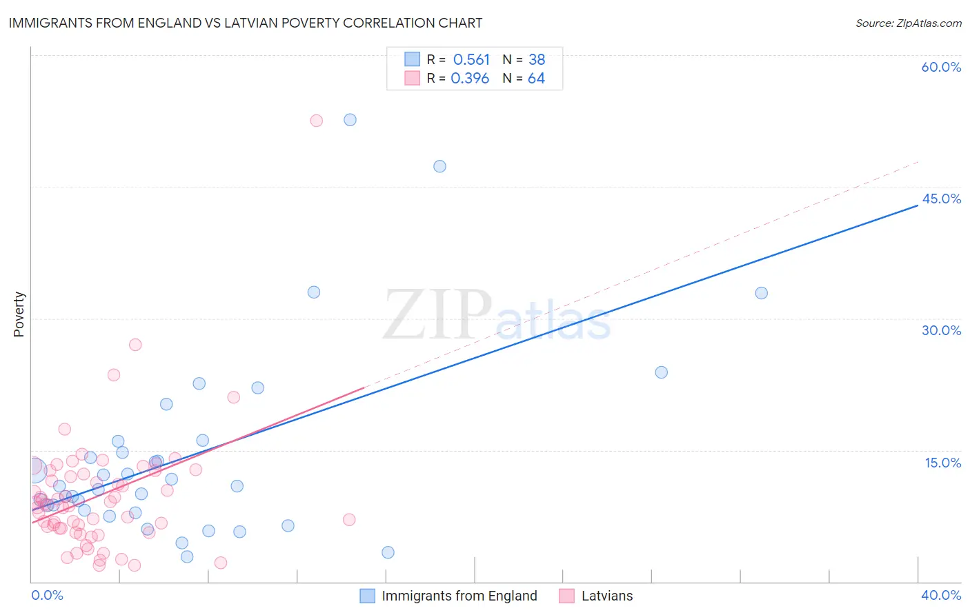 Immigrants from England vs Latvian Poverty