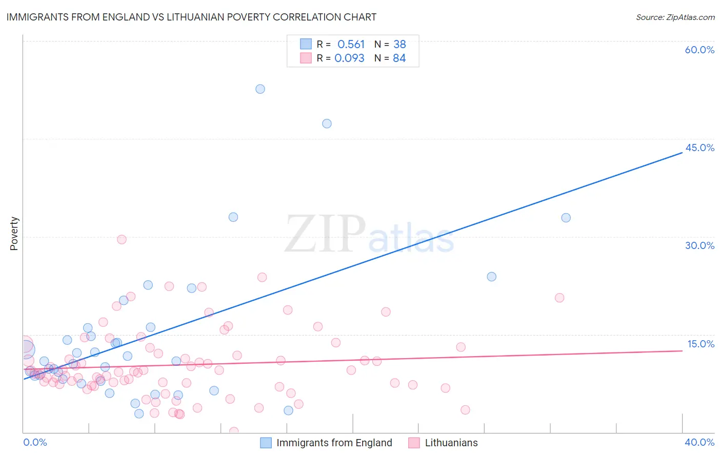 Immigrants from England vs Lithuanian Poverty