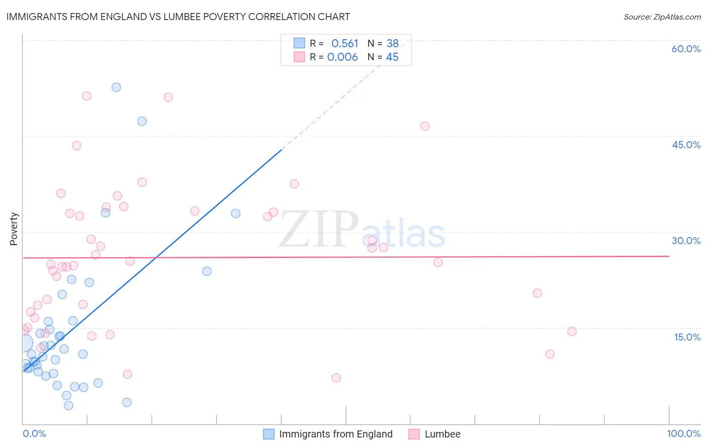 Immigrants from England vs Lumbee Poverty
