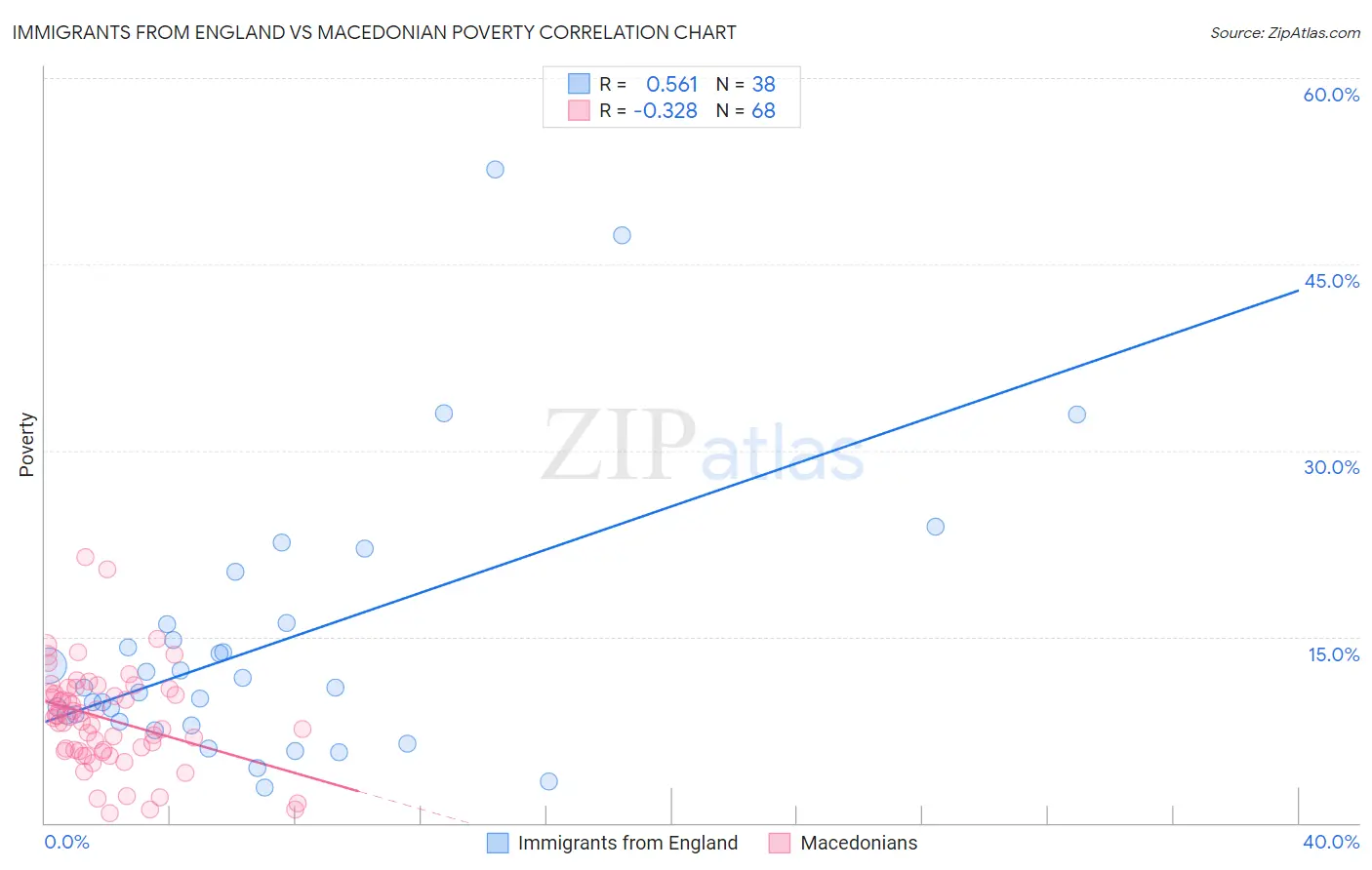 Immigrants from England vs Macedonian Poverty