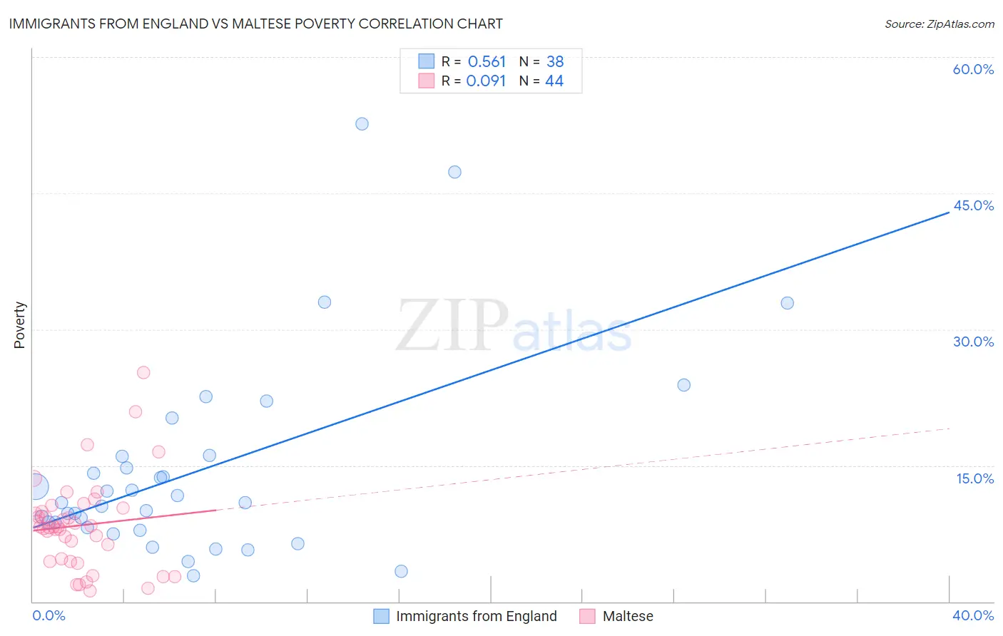Immigrants from England vs Maltese Poverty