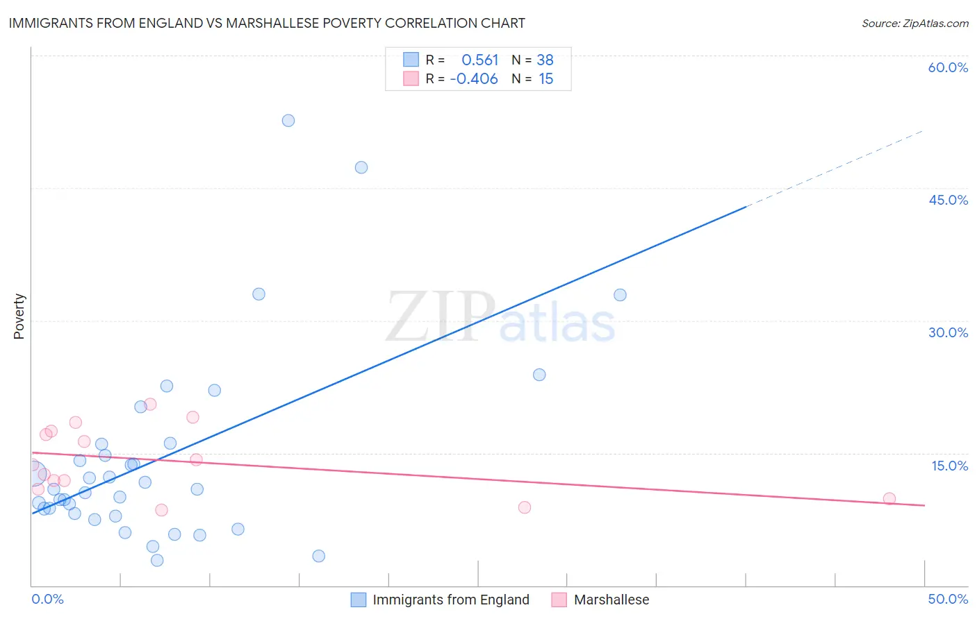 Immigrants from England vs Marshallese Poverty