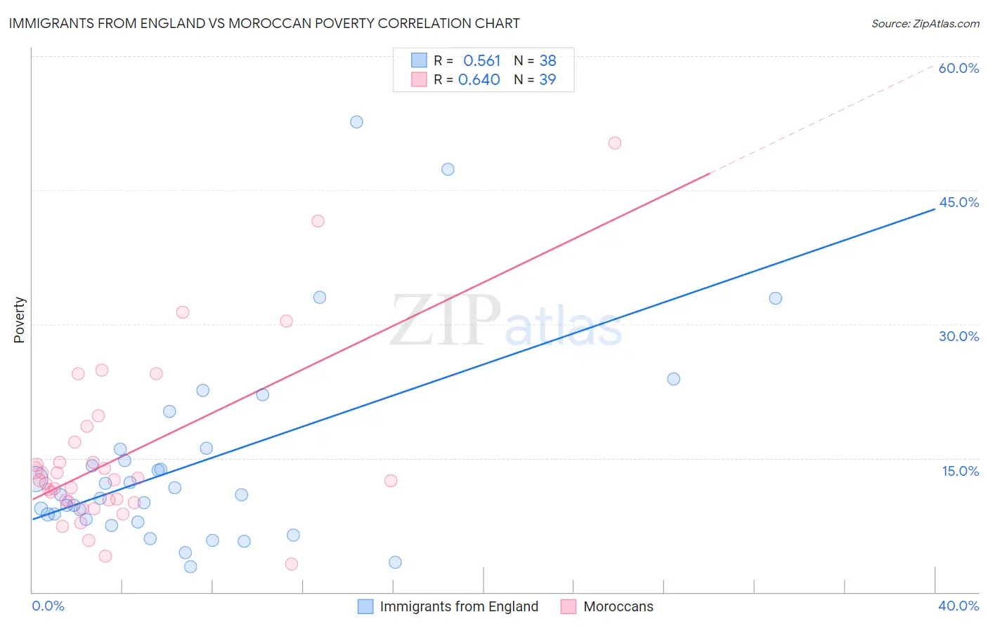 Immigrants from England vs Moroccan Poverty