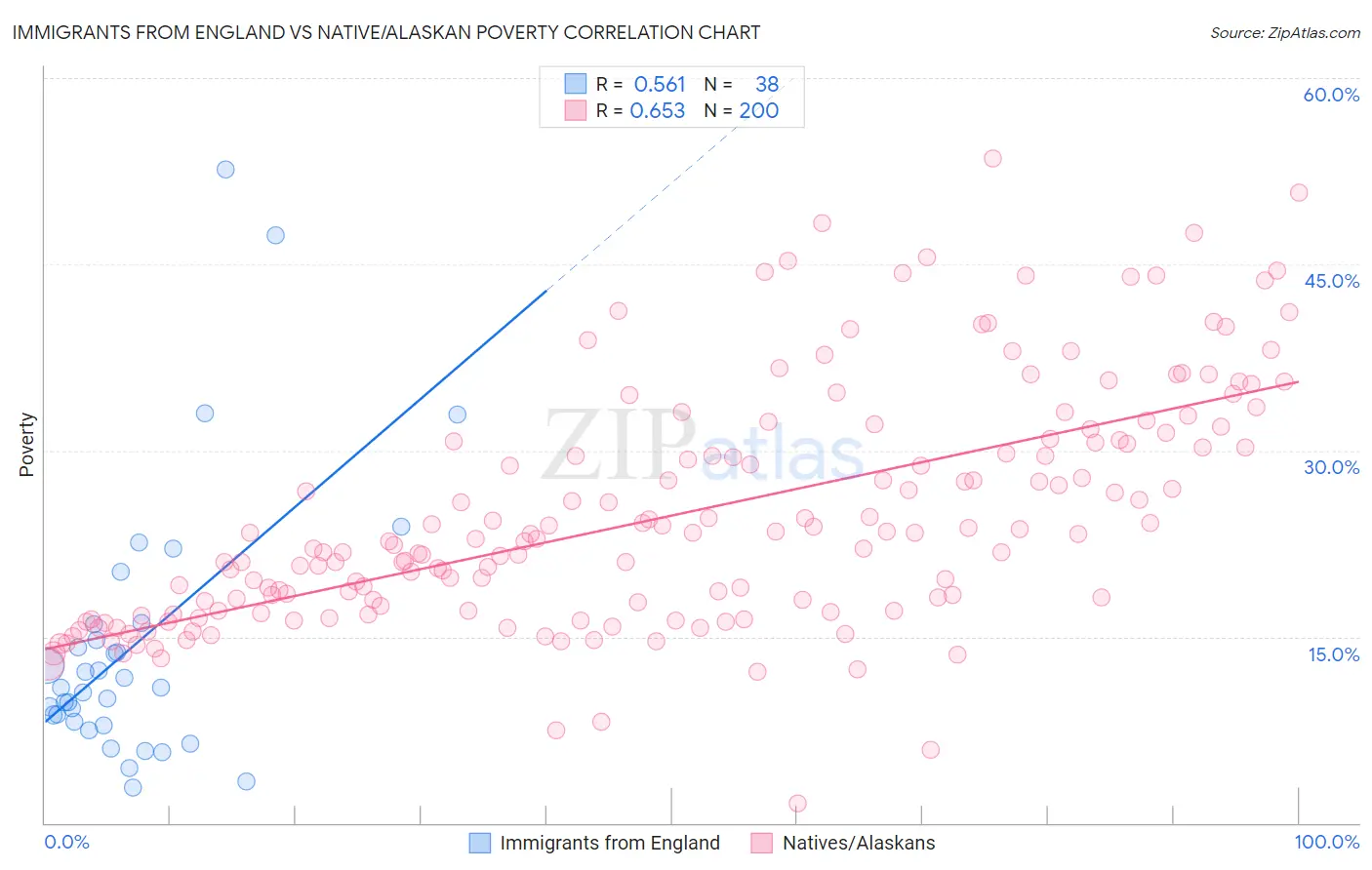 Immigrants from England vs Native/Alaskan Poverty