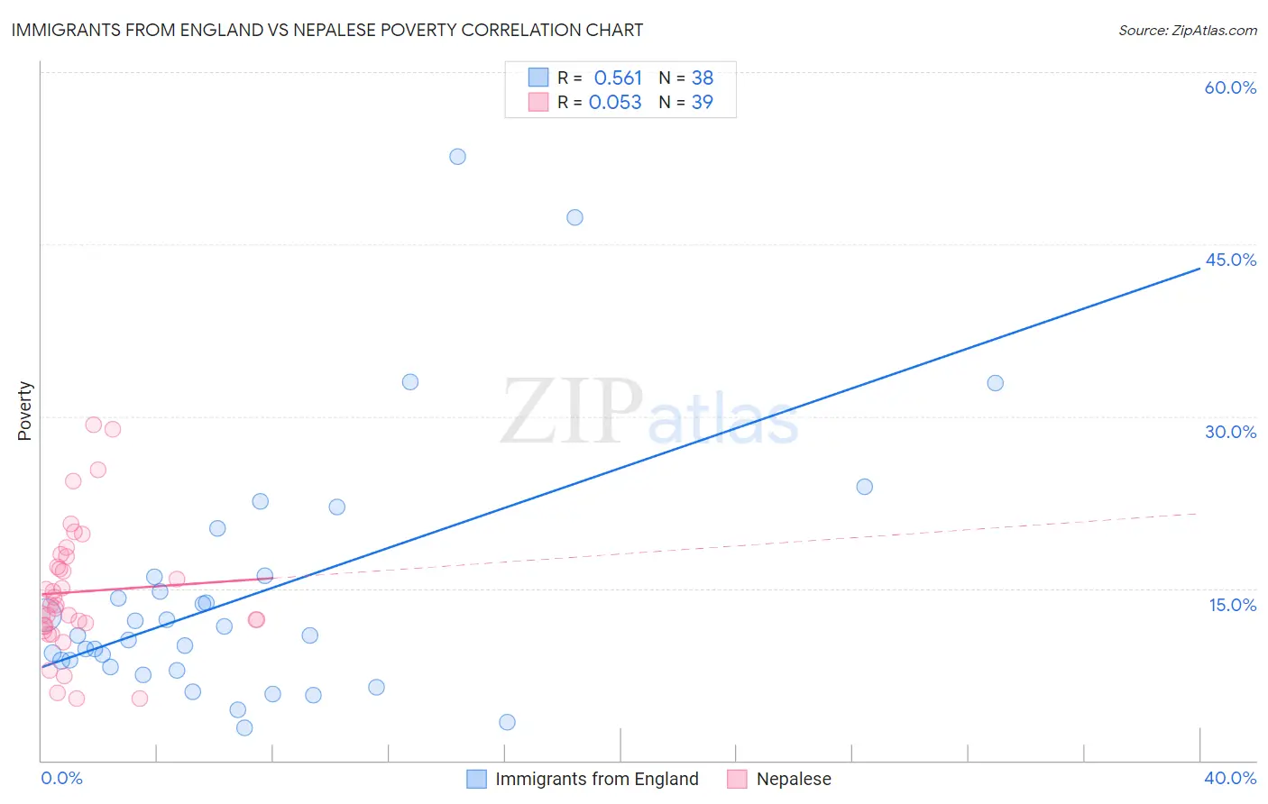 Immigrants from England vs Nepalese Poverty
