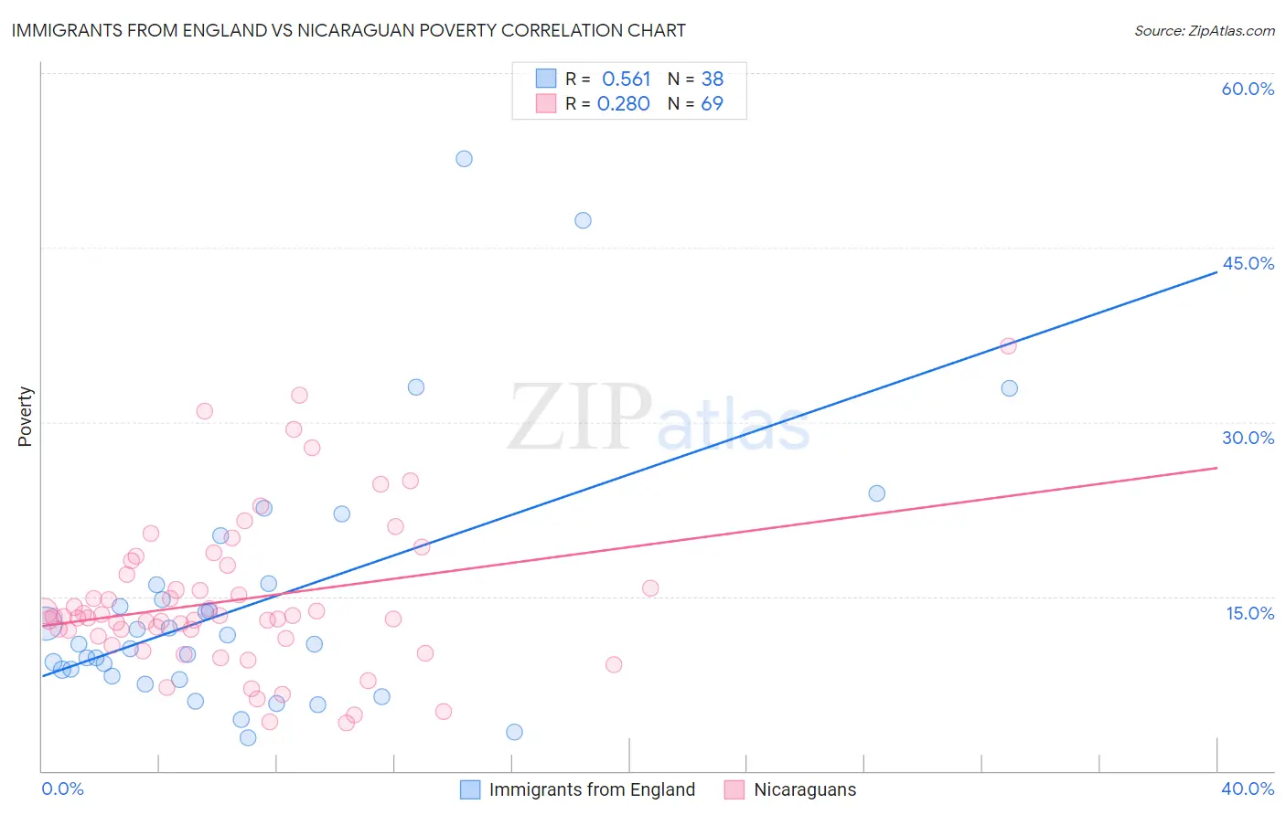 Immigrants from England vs Nicaraguan Poverty