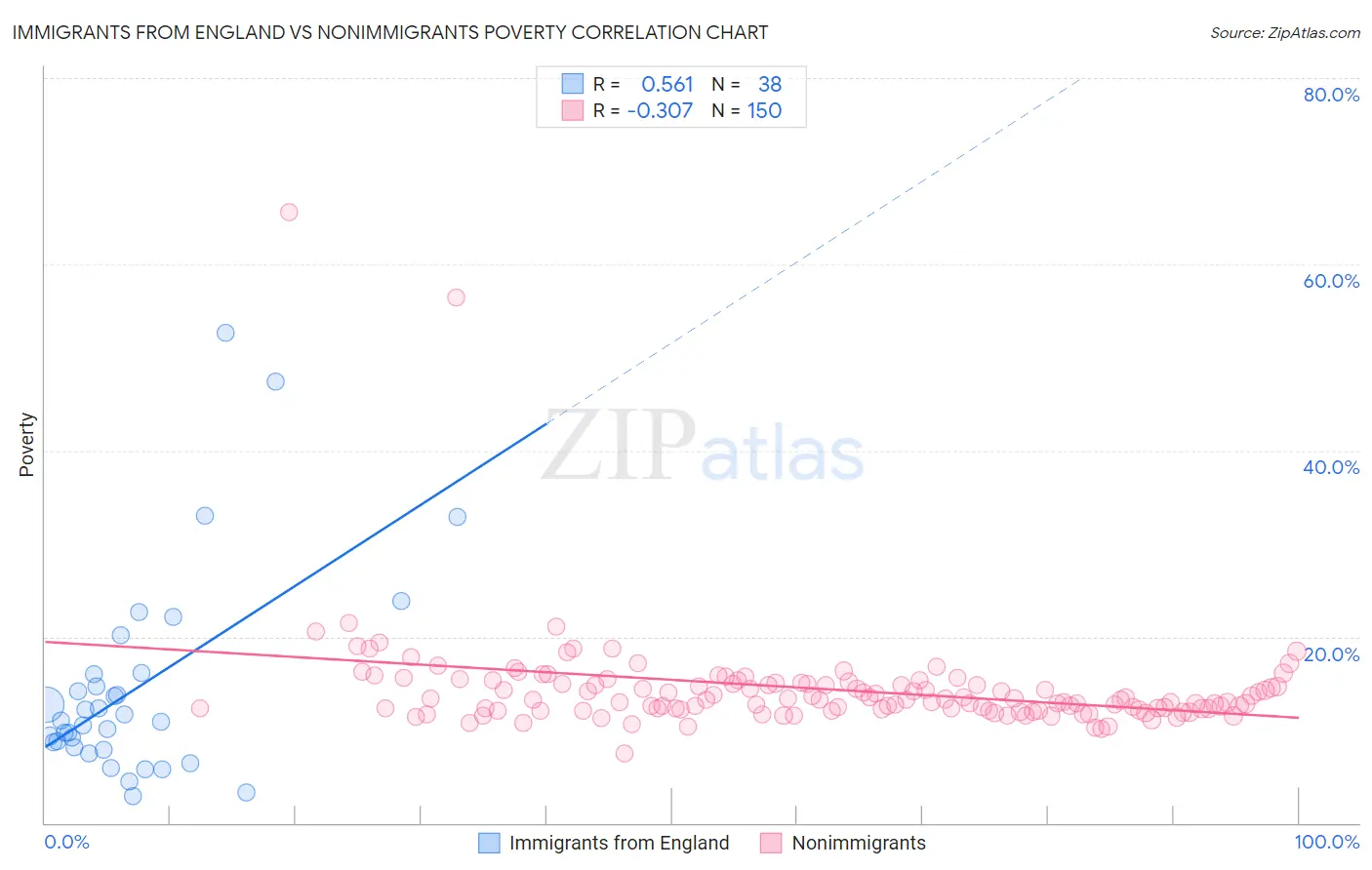 Immigrants from England vs Nonimmigrants Poverty