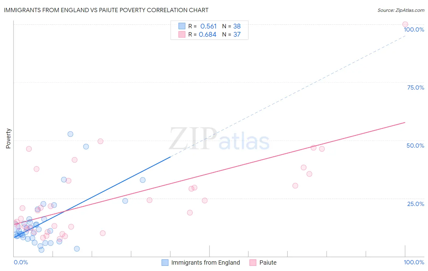 Immigrants from England vs Paiute Poverty