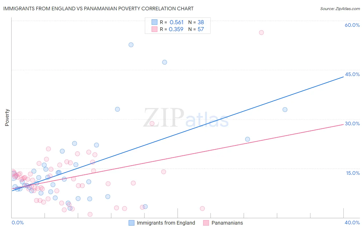 Immigrants from England vs Panamanian Poverty