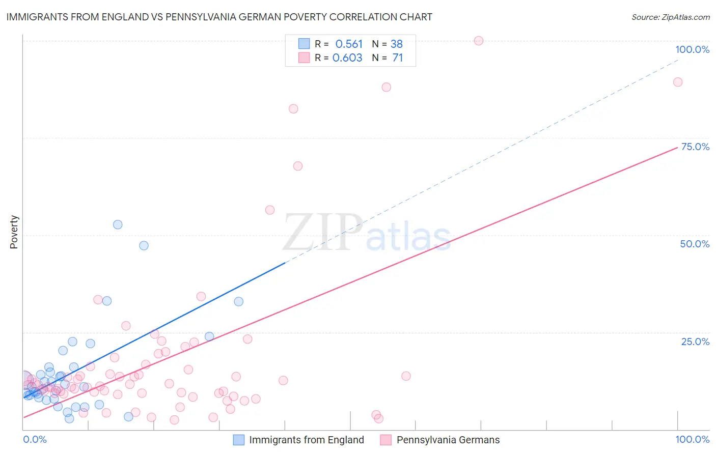 Immigrants from England vs Pennsylvania German Poverty