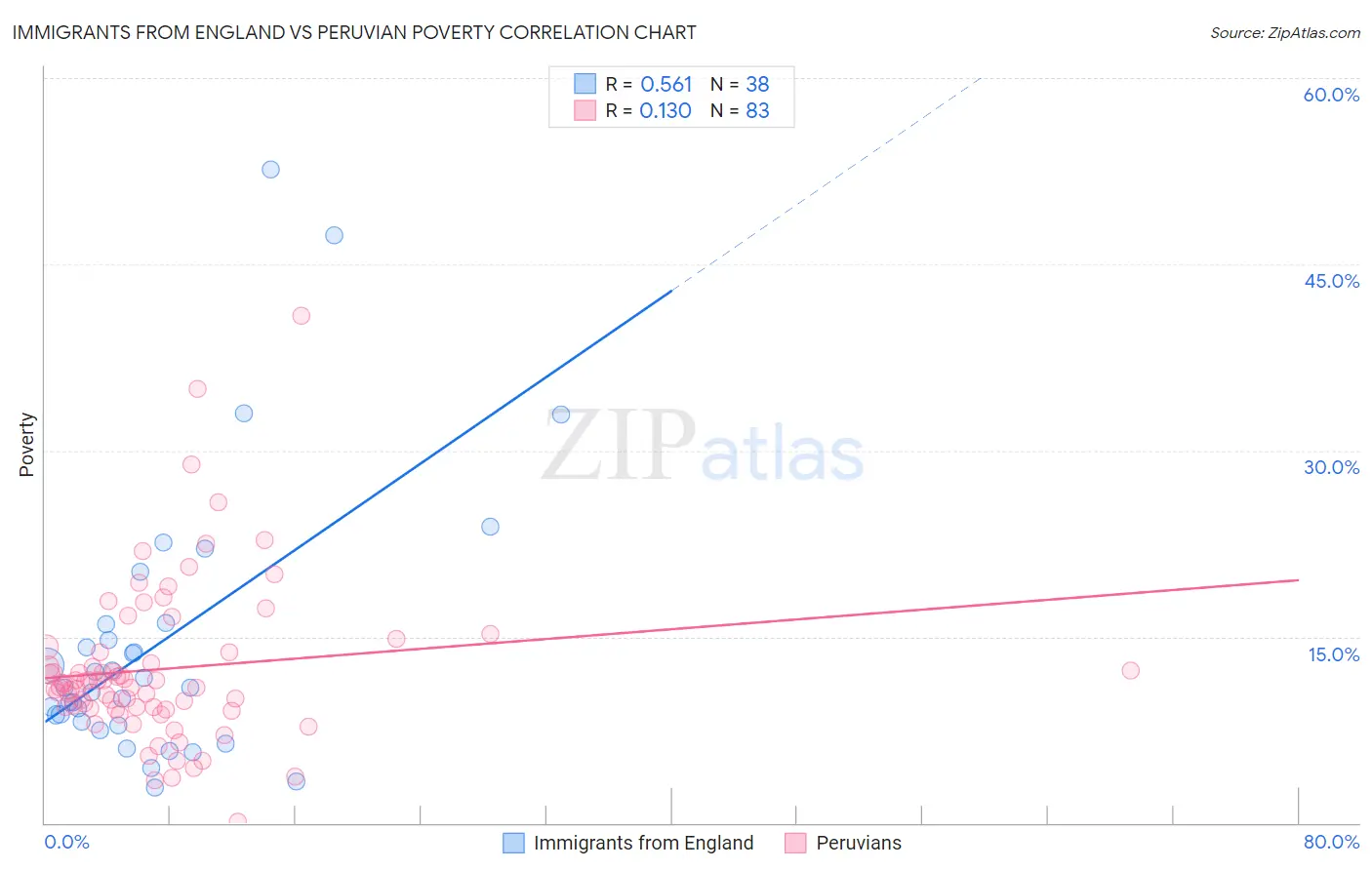 Immigrants from England vs Peruvian Poverty