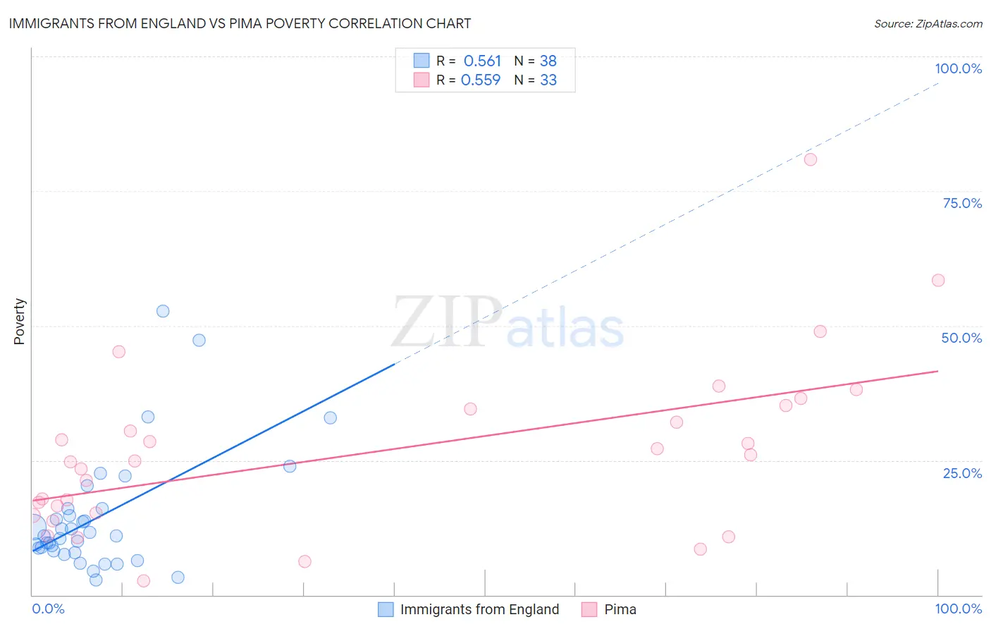 Immigrants from England vs Pima Poverty
