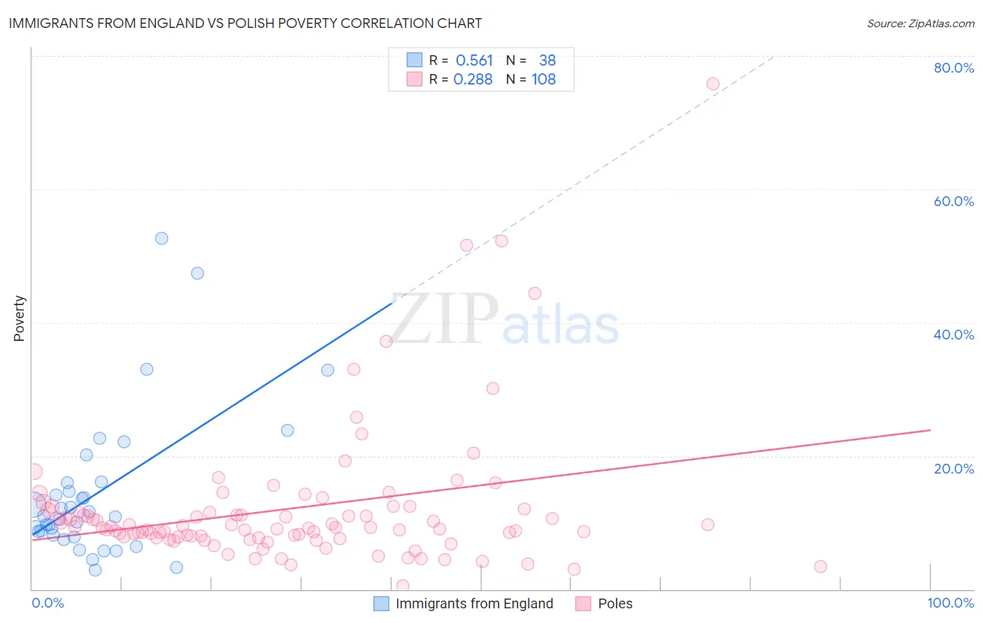 Immigrants from England vs Polish Poverty