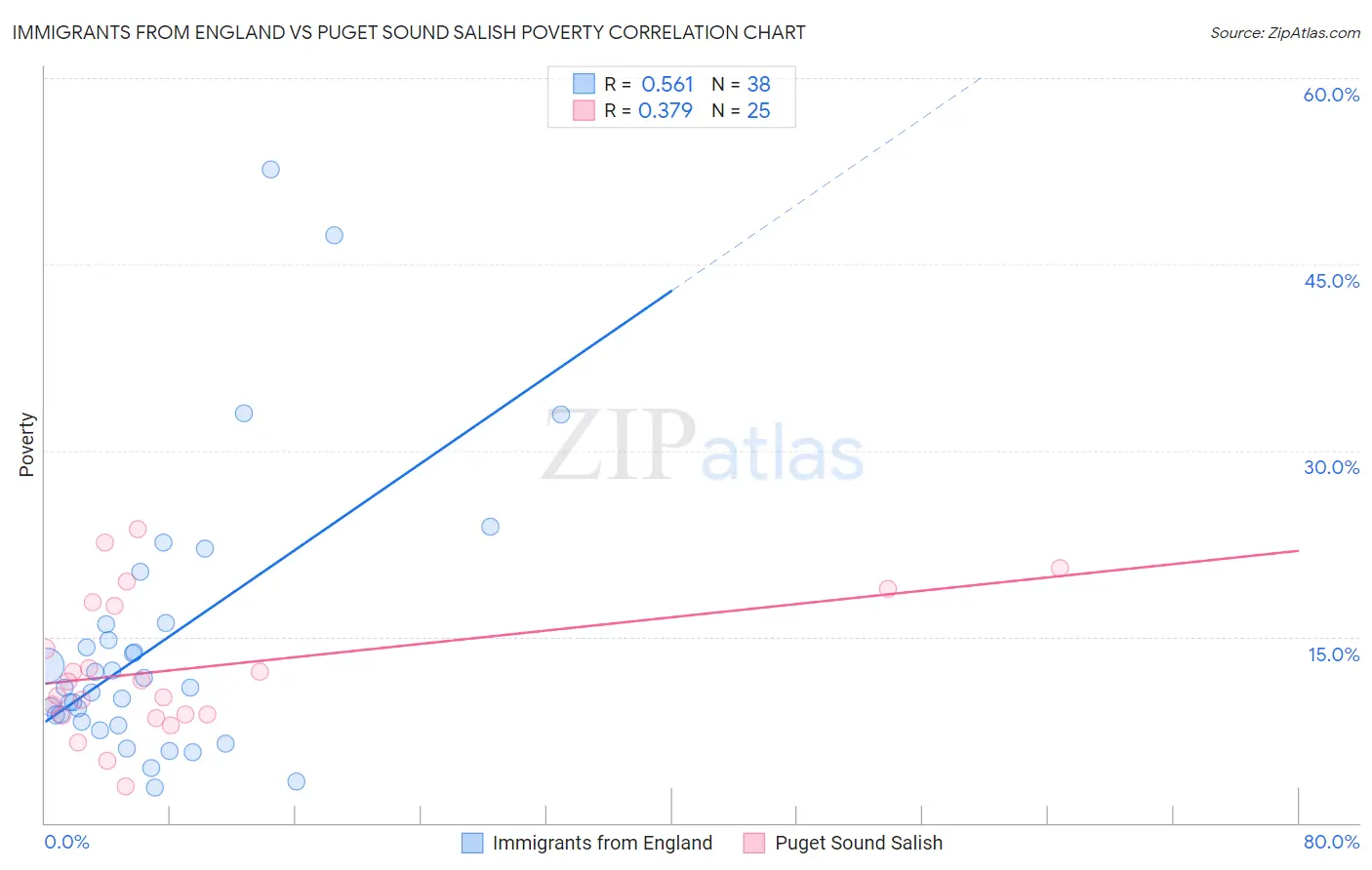Immigrants from England vs Puget Sound Salish Poverty