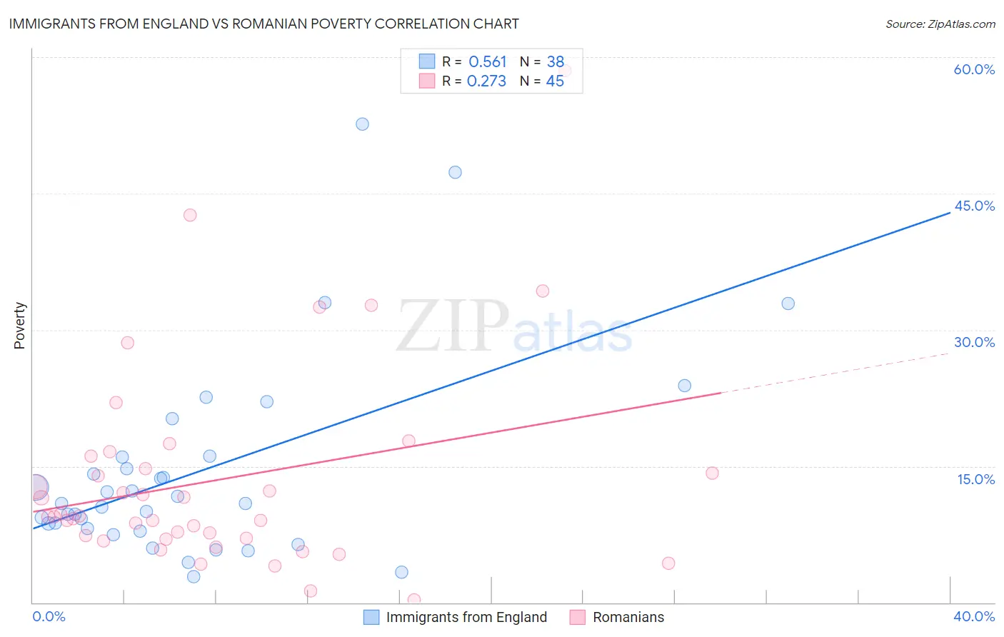 Immigrants from England vs Romanian Poverty
