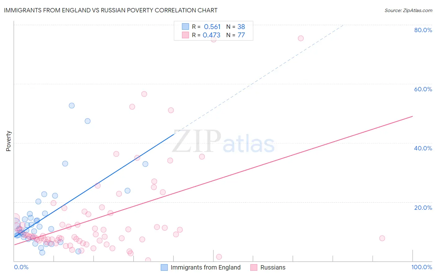 Immigrants from England vs Russian Poverty